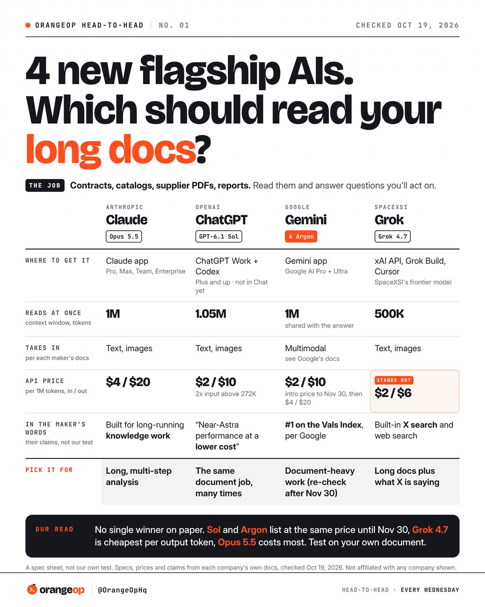 OrangeOp Head-to-Head spec sheet comparing Claude Opus 5.5, GPT-6.1 Sol, Gemini 4 Argon and Grok 4.7 for long documents.